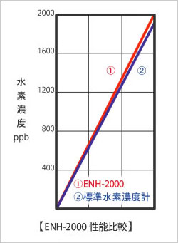 氫濃度圖