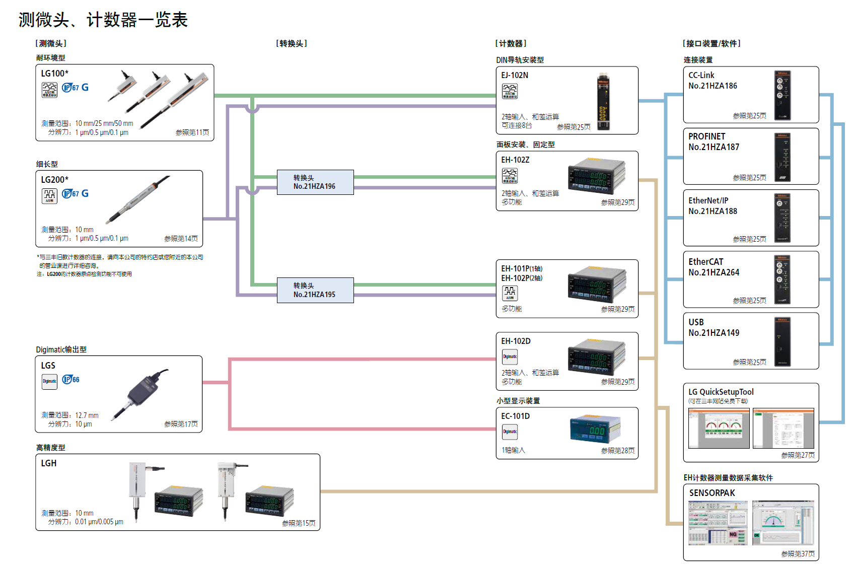 三豐測微頭 計數(shù)器 日本三豐LG100