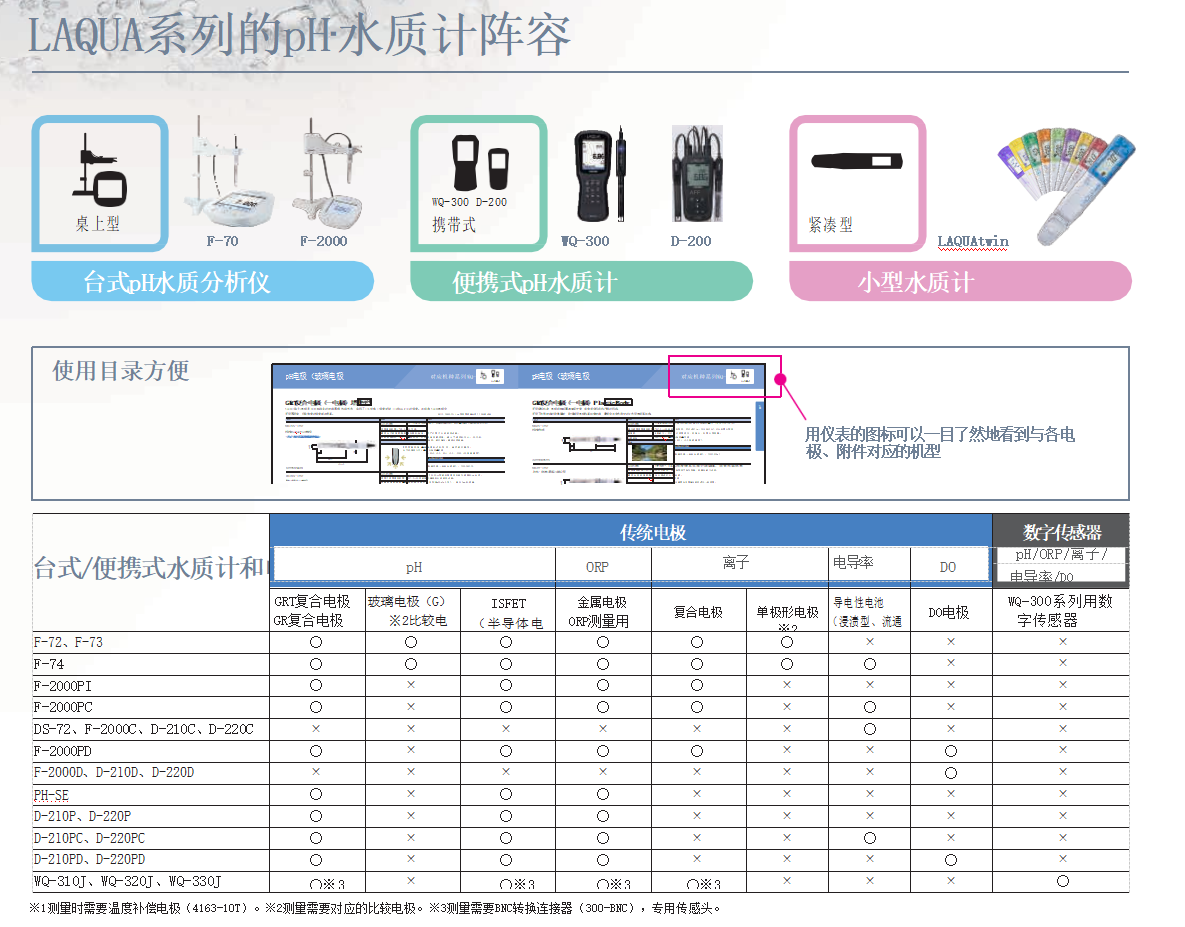 HORIBA pH·水質(zhì)計